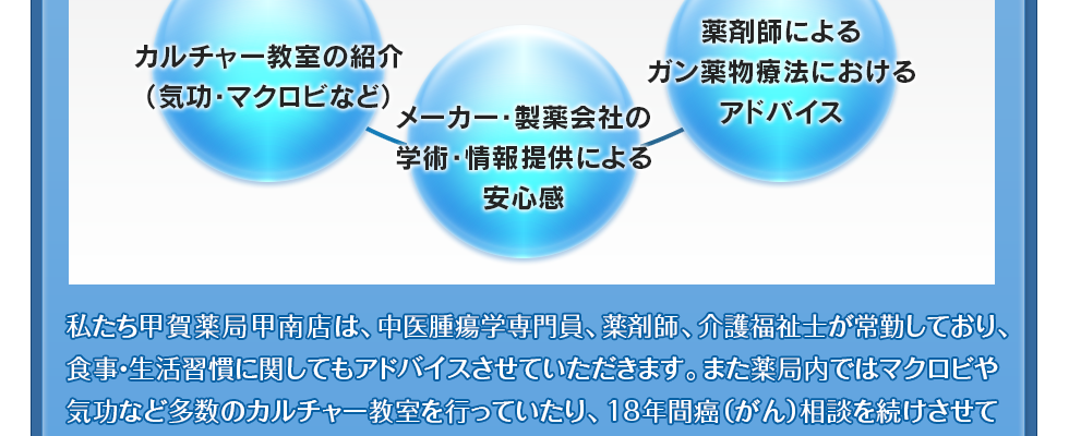 私たち甲賀薬局甲南店は、中医腫瘍学専門員、薬剤師、介護福祉士が常勤しており、食事・生活習慣に関してもアドバイスさせていただきます。また薬局内ではマクロビや気功など多数のカルチャー教室を行っていたり、18年館癌(がん)相談を続けさせて